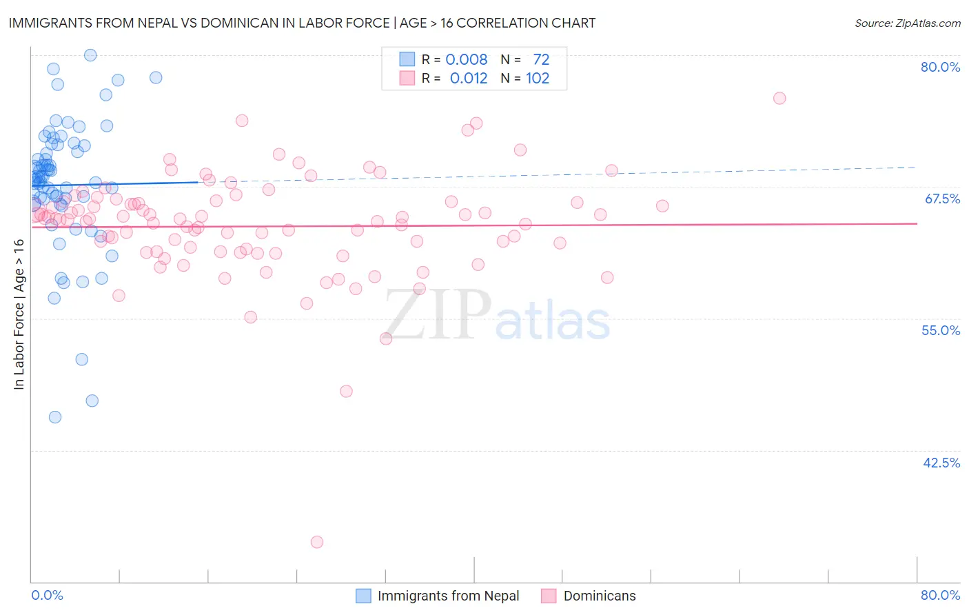 Immigrants from Nepal vs Dominican In Labor Force | Age > 16