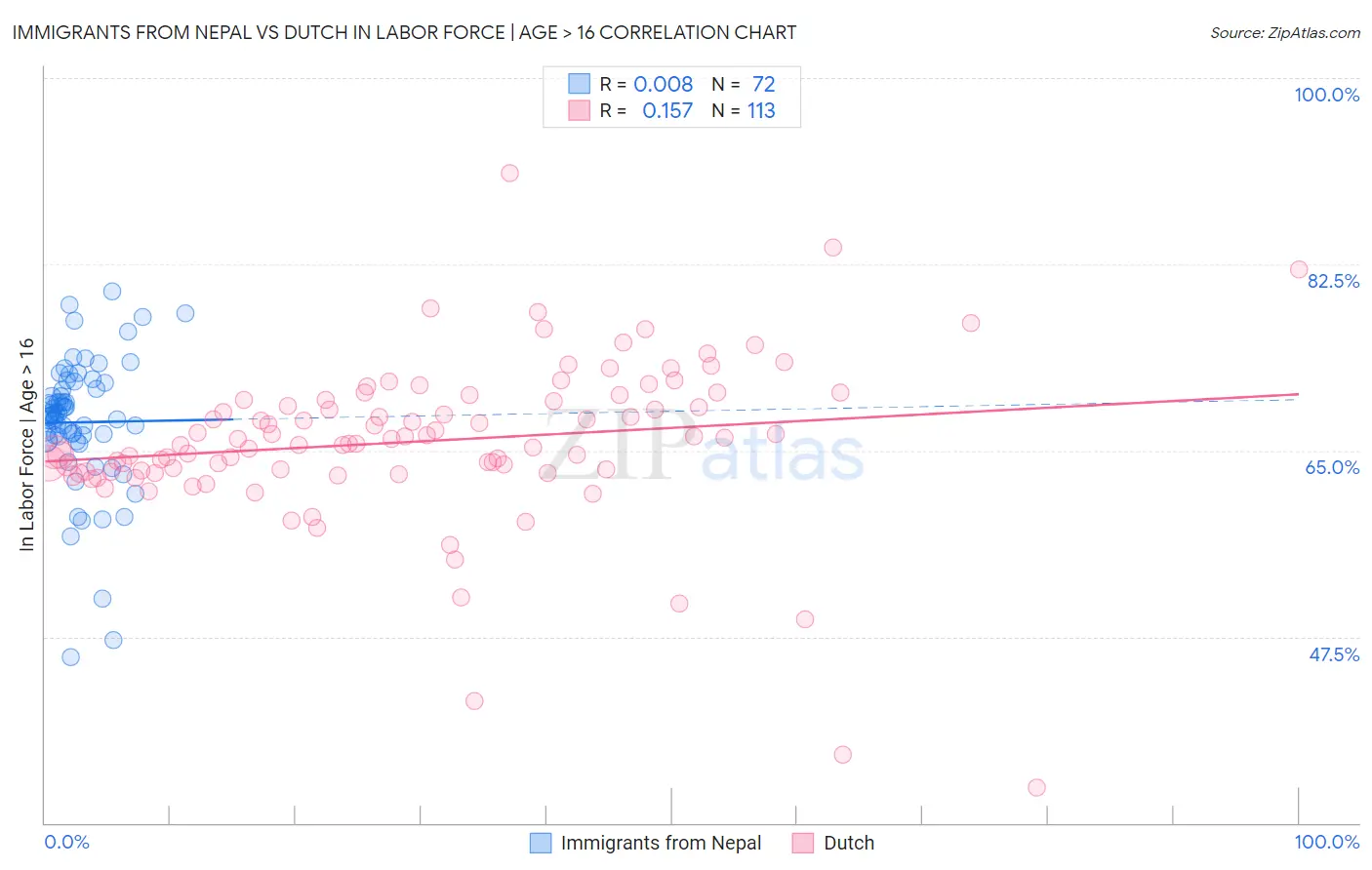 Immigrants from Nepal vs Dutch In Labor Force | Age > 16