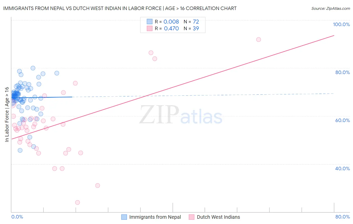 Immigrants from Nepal vs Dutch West Indian In Labor Force | Age > 16