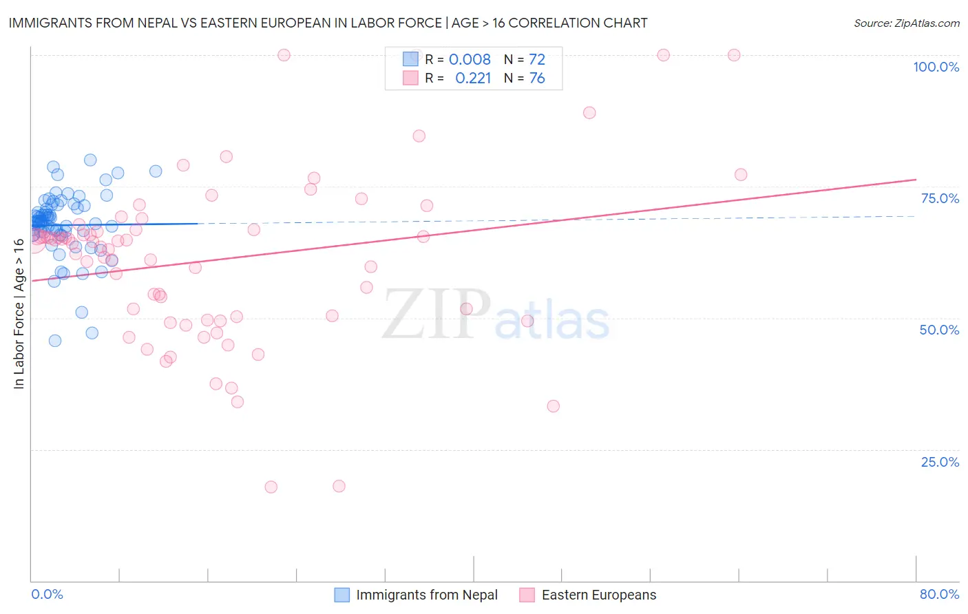 Immigrants from Nepal vs Eastern European In Labor Force | Age > 16