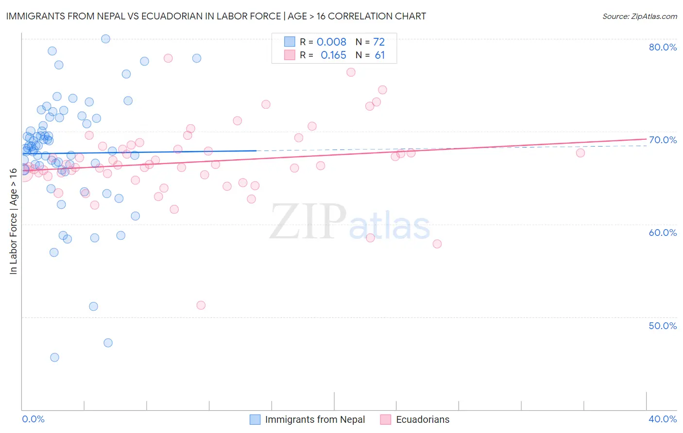 Immigrants from Nepal vs Ecuadorian In Labor Force | Age > 16