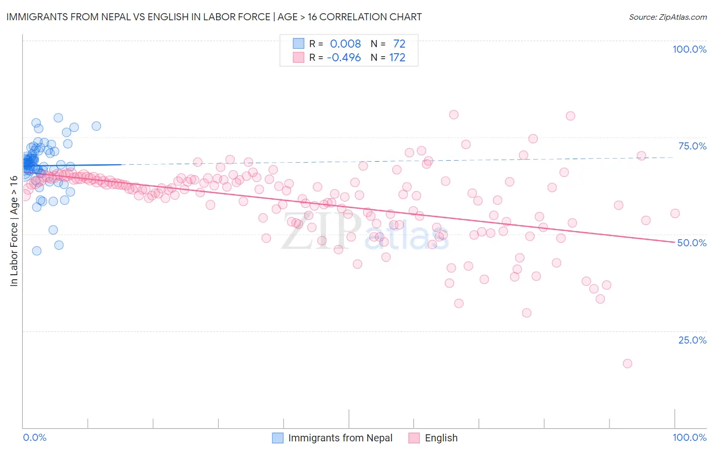 Immigrants from Nepal vs English In Labor Force | Age > 16