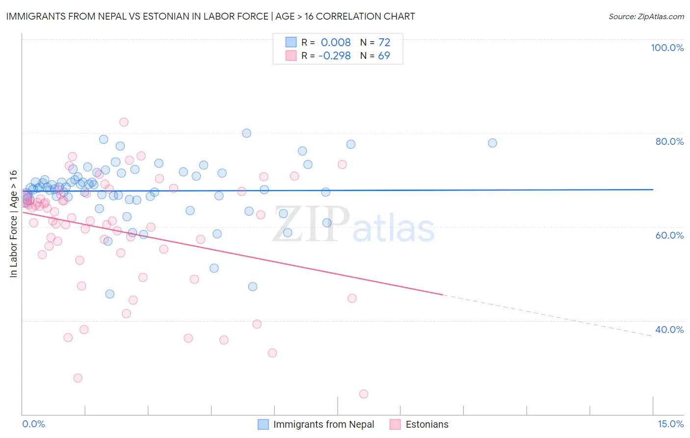 Immigrants from Nepal vs Estonian In Labor Force | Age > 16