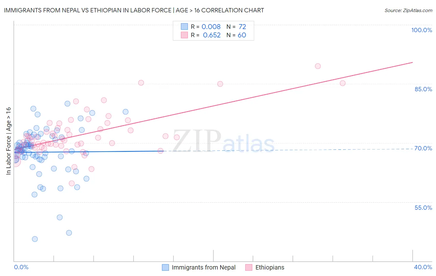 Immigrants from Nepal vs Ethiopian In Labor Force | Age > 16