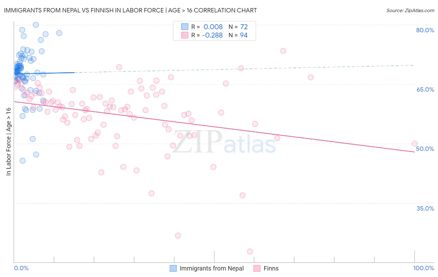 Immigrants from Nepal vs Finnish In Labor Force | Age > 16