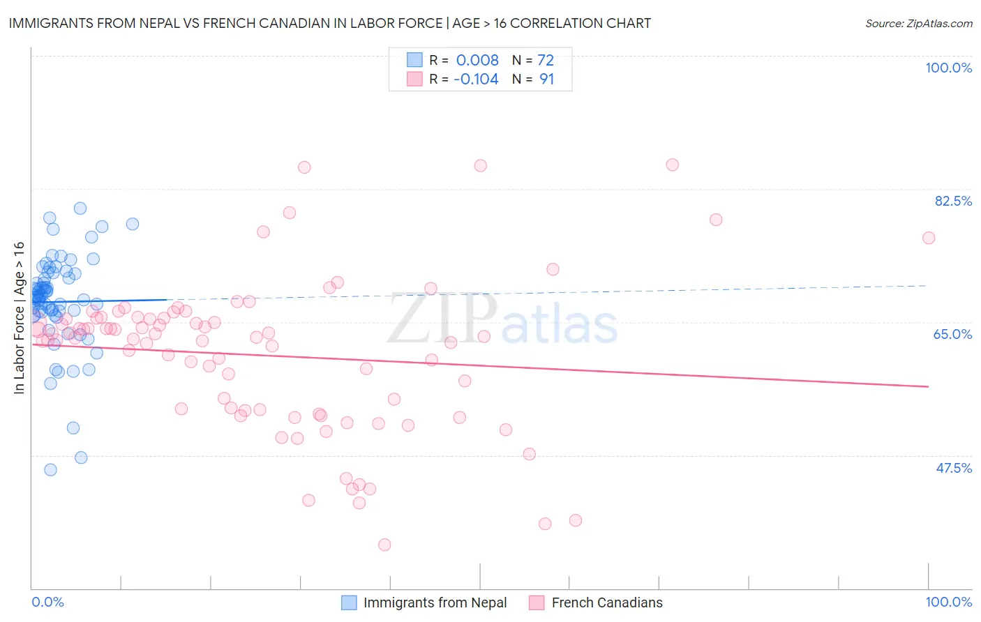 Immigrants from Nepal vs French Canadian In Labor Force | Age > 16