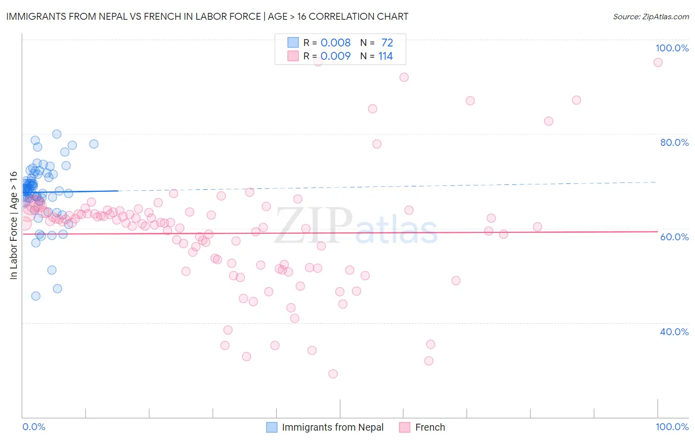 Immigrants from Nepal vs French In Labor Force | Age > 16
