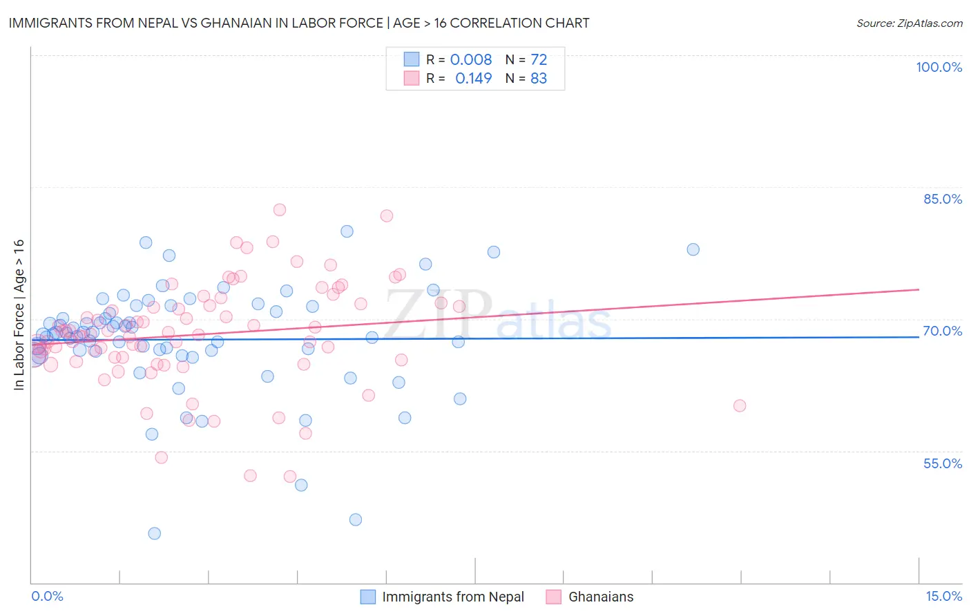Immigrants from Nepal vs Ghanaian In Labor Force | Age > 16