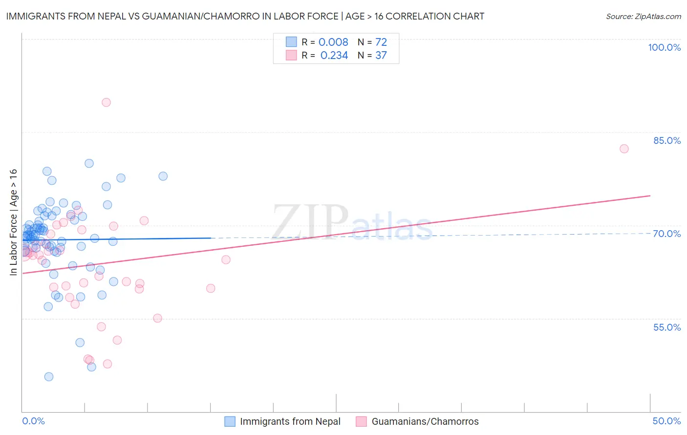 Immigrants from Nepal vs Guamanian/Chamorro In Labor Force | Age > 16