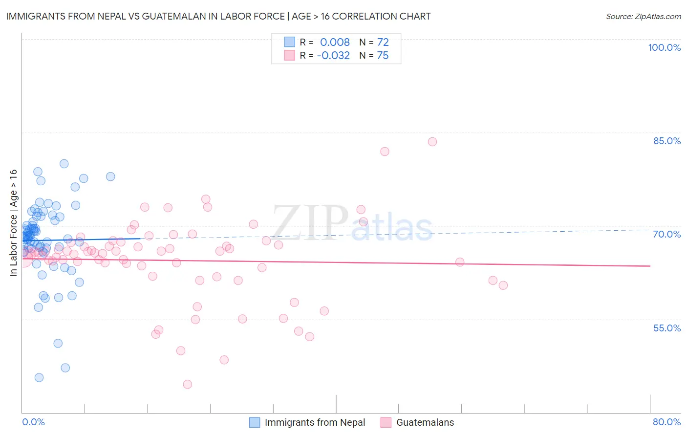 Immigrants from Nepal vs Guatemalan In Labor Force | Age > 16