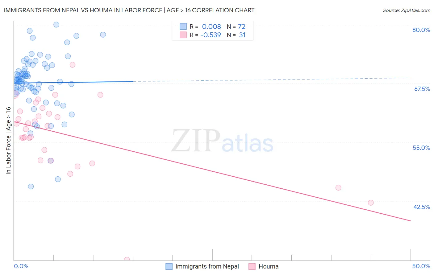 Immigrants from Nepal vs Houma In Labor Force | Age > 16
