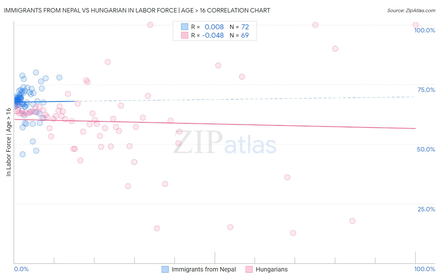 Immigrants from Nepal vs Hungarian In Labor Force | Age > 16
