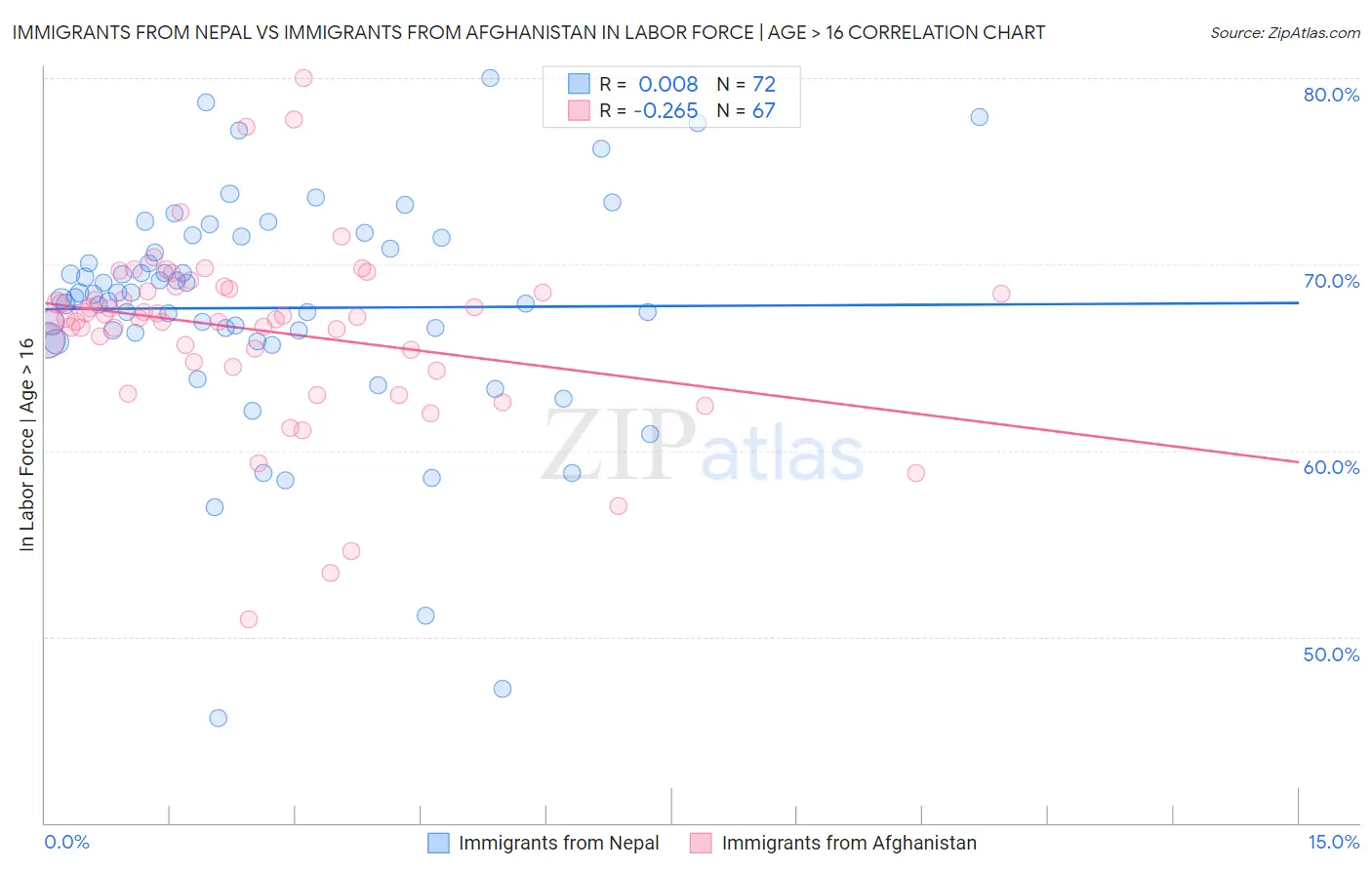 Immigrants from Nepal vs Immigrants from Afghanistan In Labor Force | Age > 16