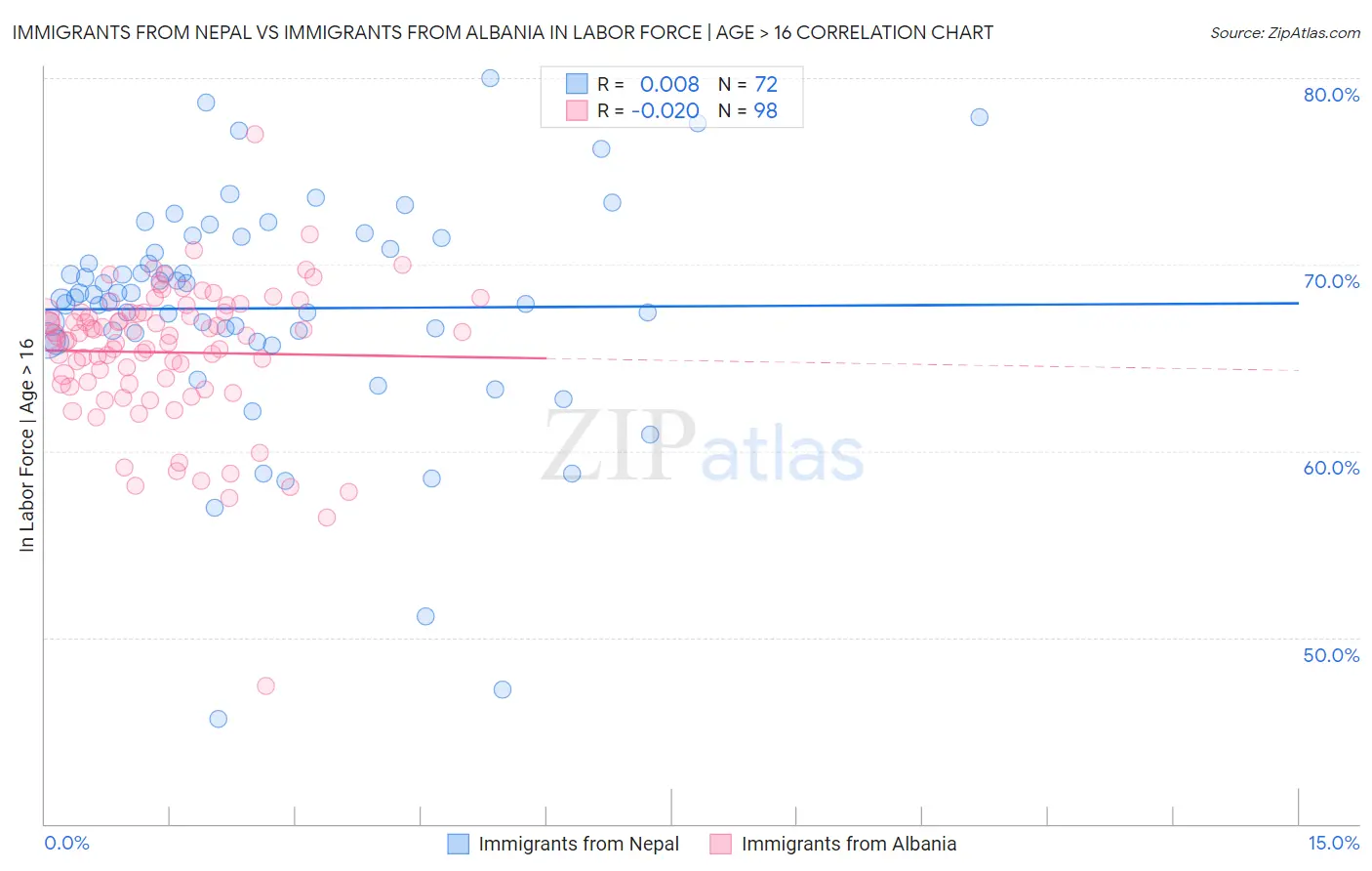 Immigrants from Nepal vs Immigrants from Albania In Labor Force | Age > 16