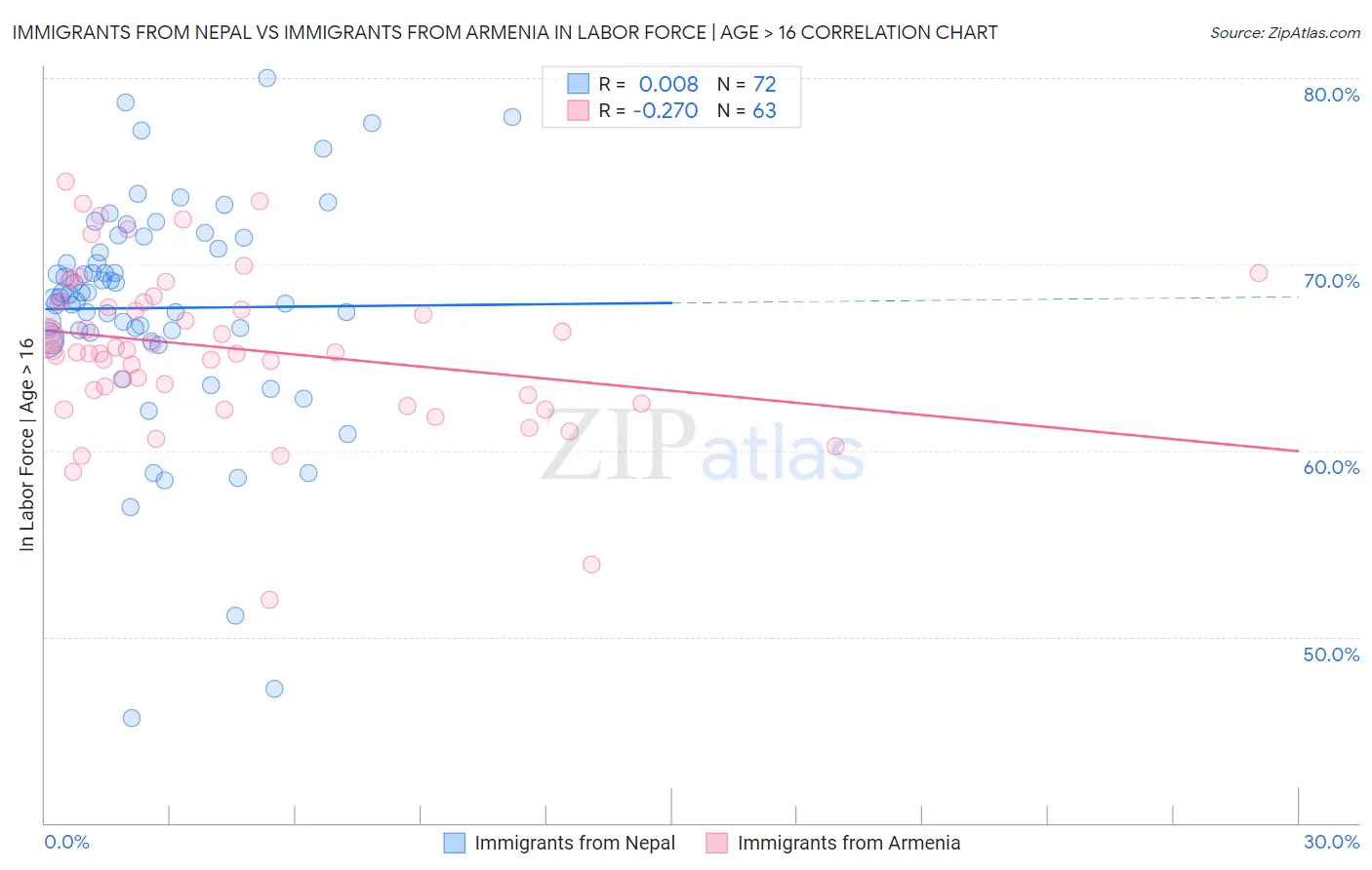 Immigrants from Nepal vs Immigrants from Armenia In Labor Force | Age > 16