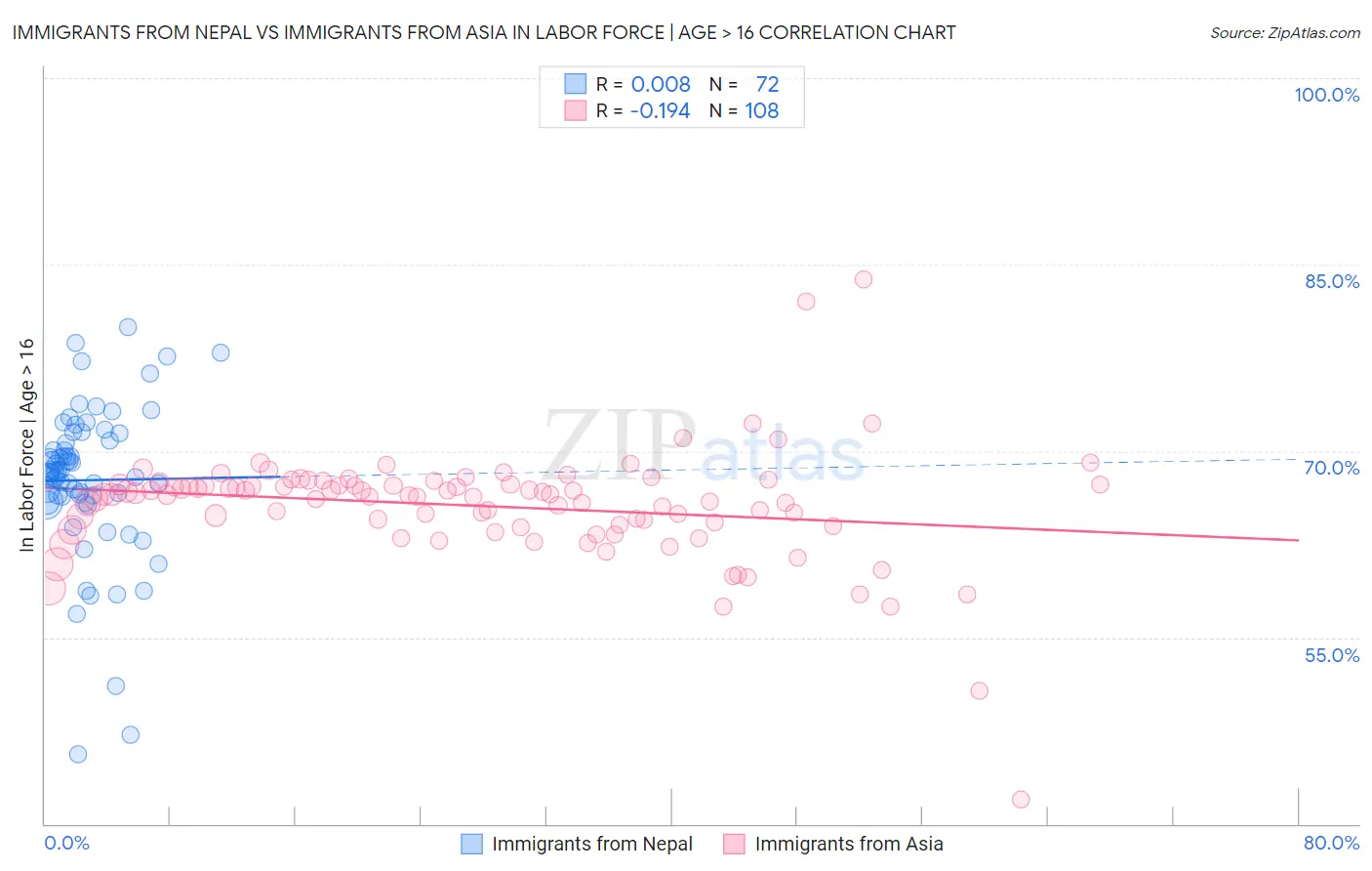 Immigrants from Nepal vs Immigrants from Asia In Labor Force | Age > 16