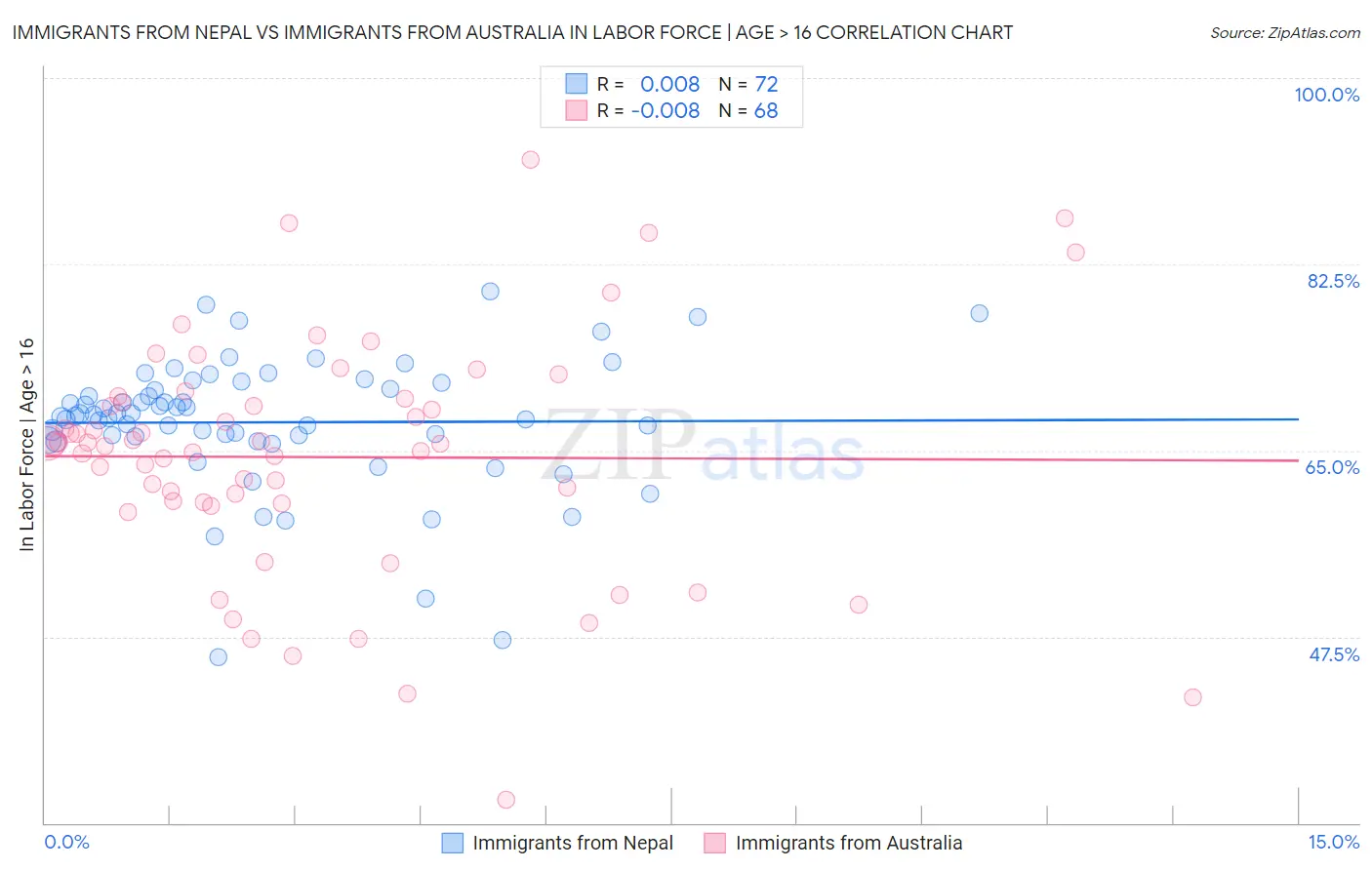 Immigrants from Nepal vs Immigrants from Australia In Labor Force | Age > 16