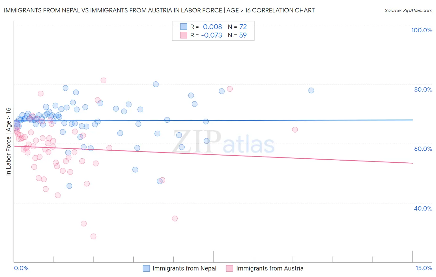 Immigrants from Nepal vs Immigrants from Austria In Labor Force | Age > 16