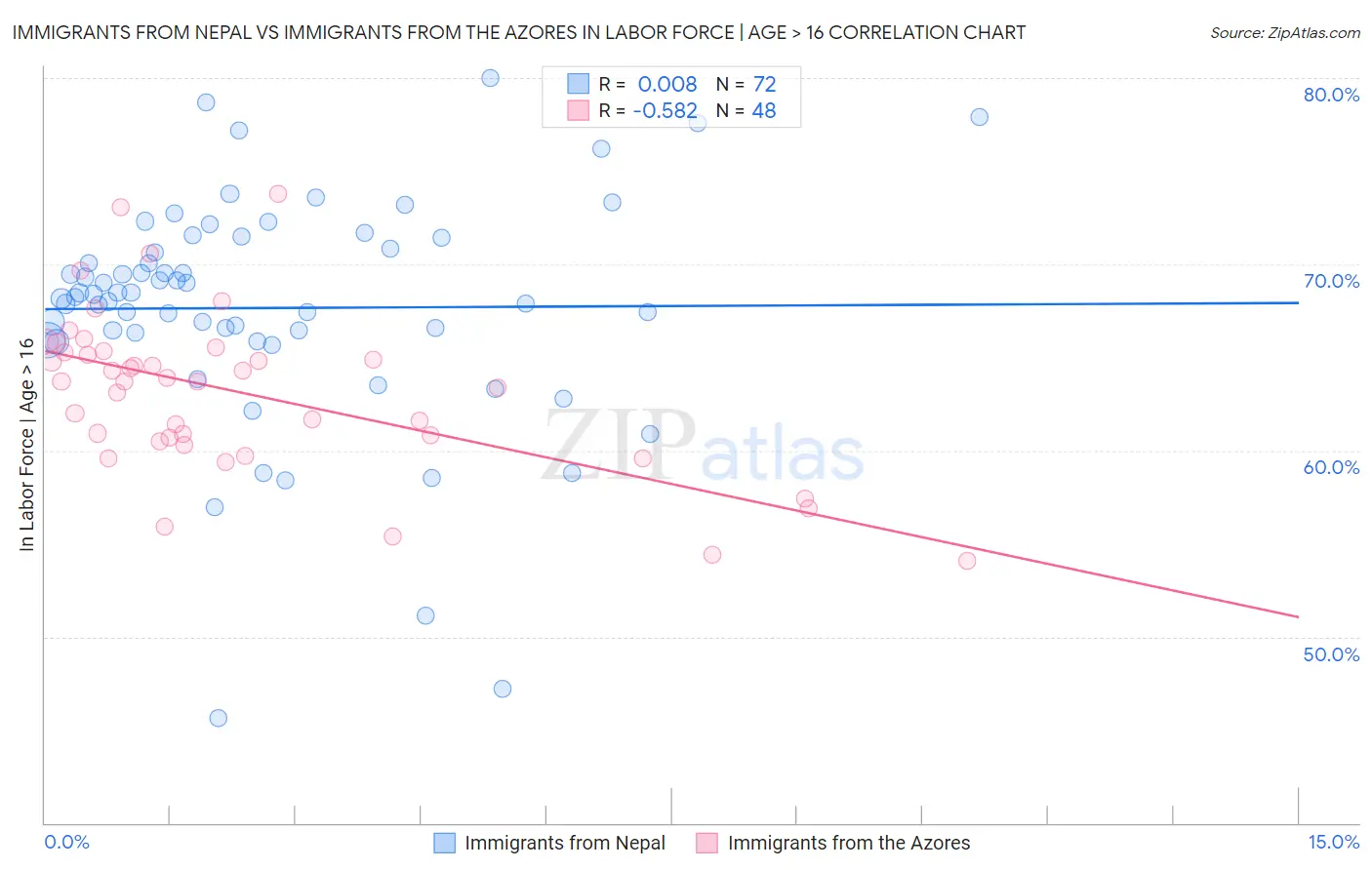 Immigrants from Nepal vs Immigrants from the Azores In Labor Force | Age > 16