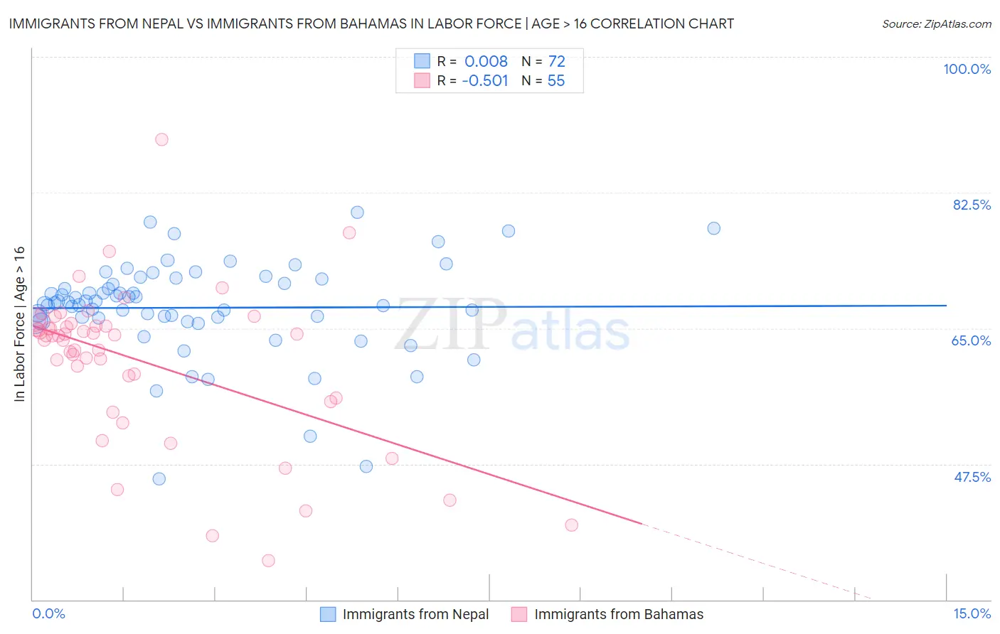 Immigrants from Nepal vs Immigrants from Bahamas In Labor Force | Age > 16
