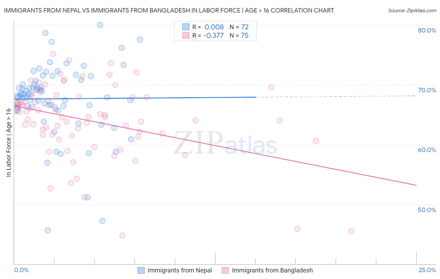 Immigrants from Nepal vs Immigrants from Bangladesh In Labor Force | Age > 16