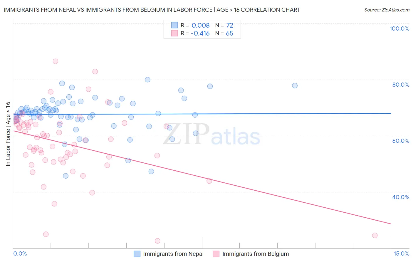 Immigrants from Nepal vs Immigrants from Belgium In Labor Force | Age > 16