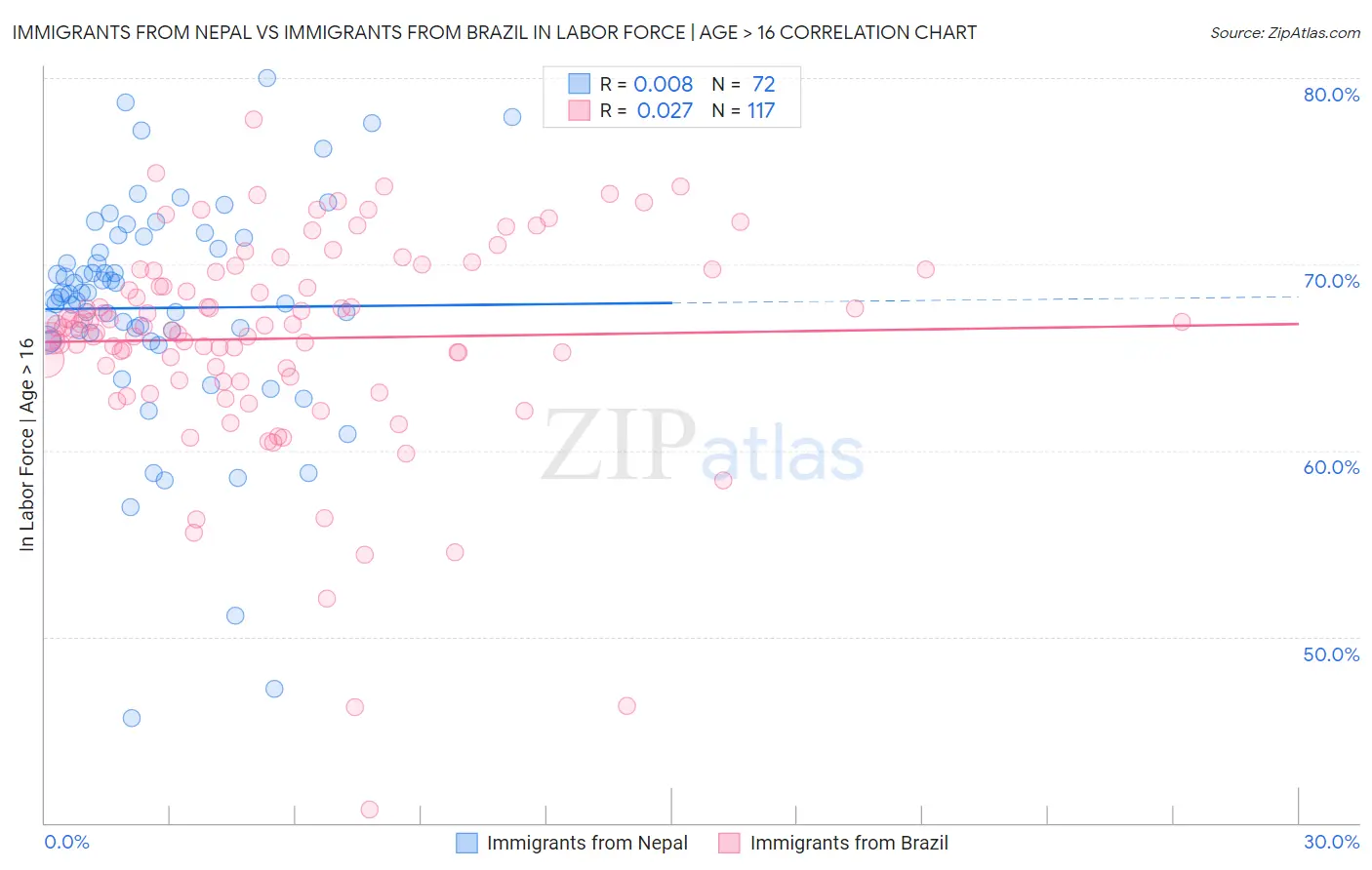 Immigrants from Nepal vs Immigrants from Brazil In Labor Force | Age > 16