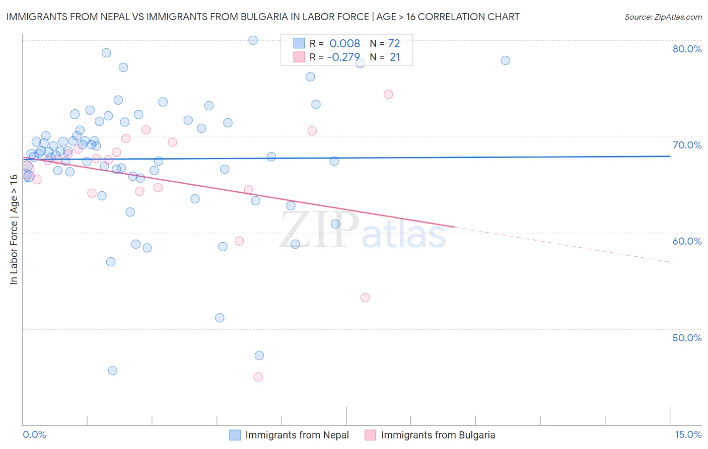 Immigrants from Nepal vs Immigrants from Bulgaria In Labor Force | Age > 16