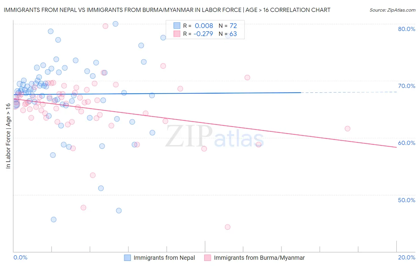 Immigrants from Nepal vs Immigrants from Burma/Myanmar In Labor Force | Age > 16