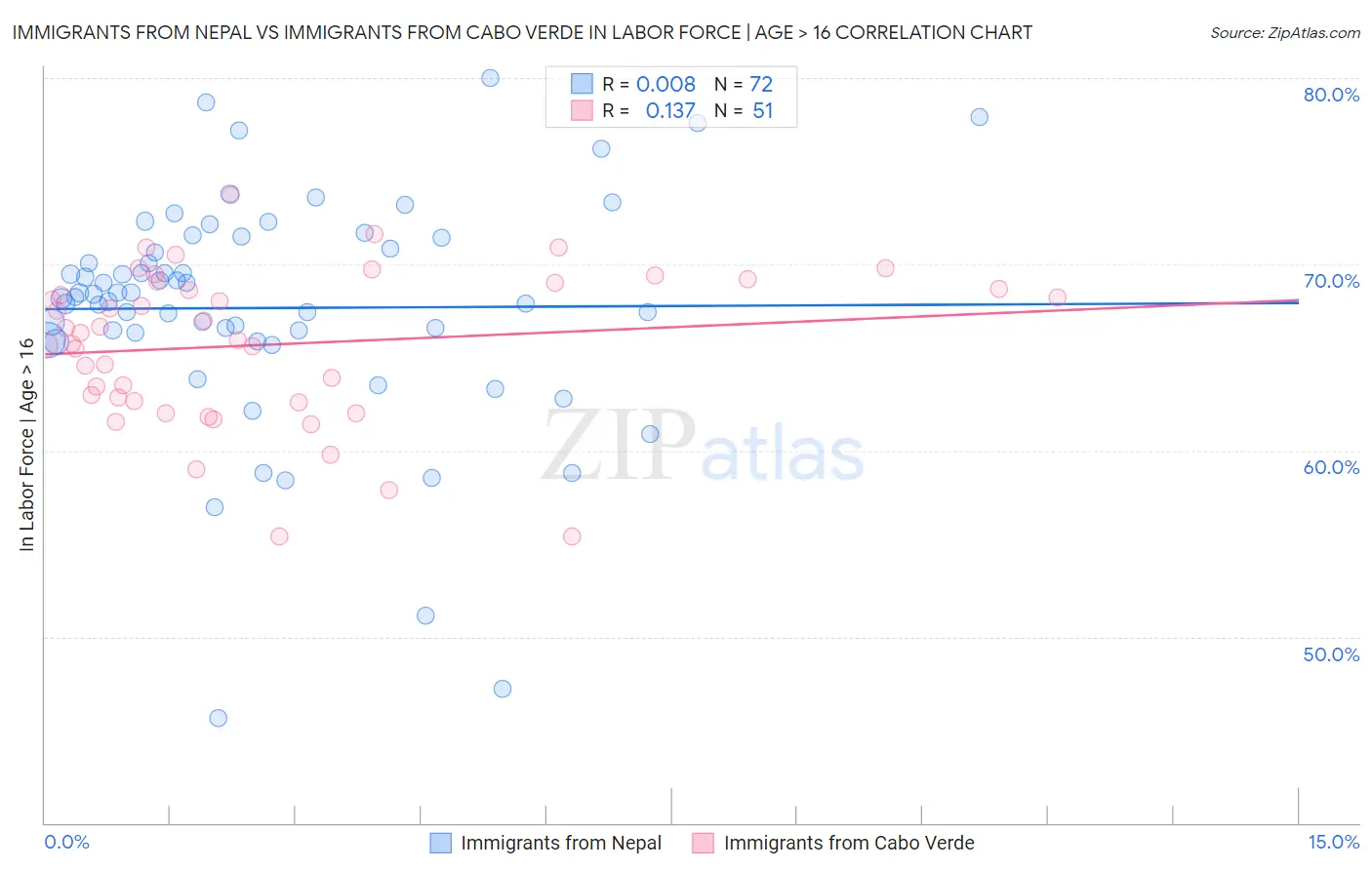 Immigrants from Nepal vs Immigrants from Cabo Verde In Labor Force | Age > 16