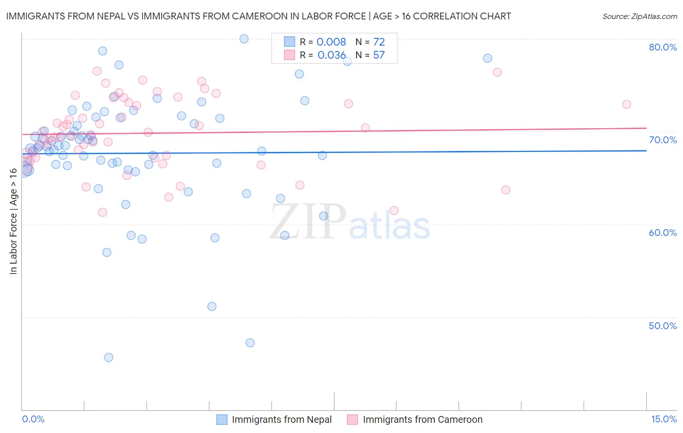 Immigrants from Nepal vs Immigrants from Cameroon In Labor Force | Age > 16