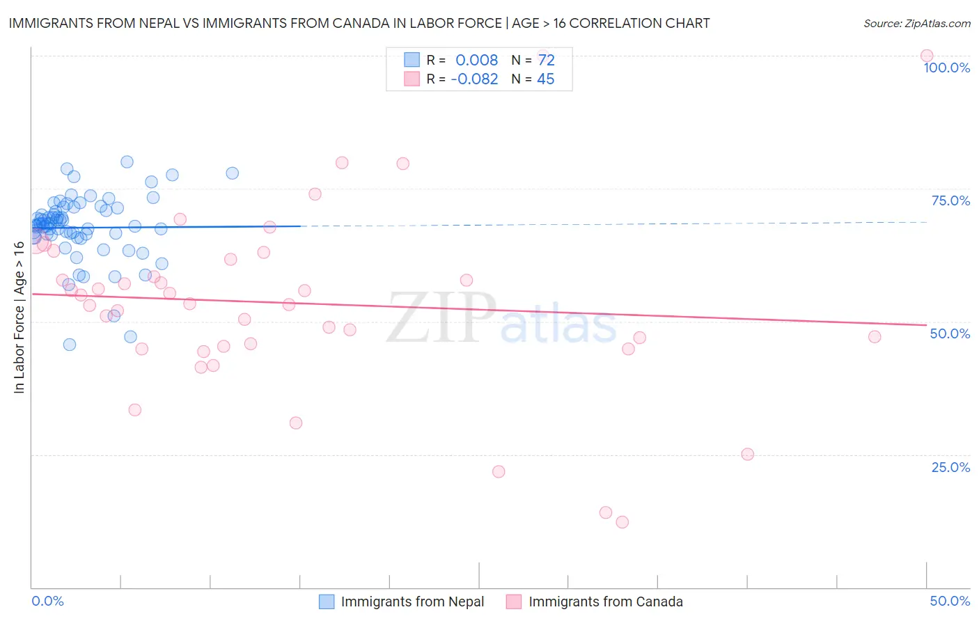 Immigrants from Nepal vs Immigrants from Canada In Labor Force | Age > 16