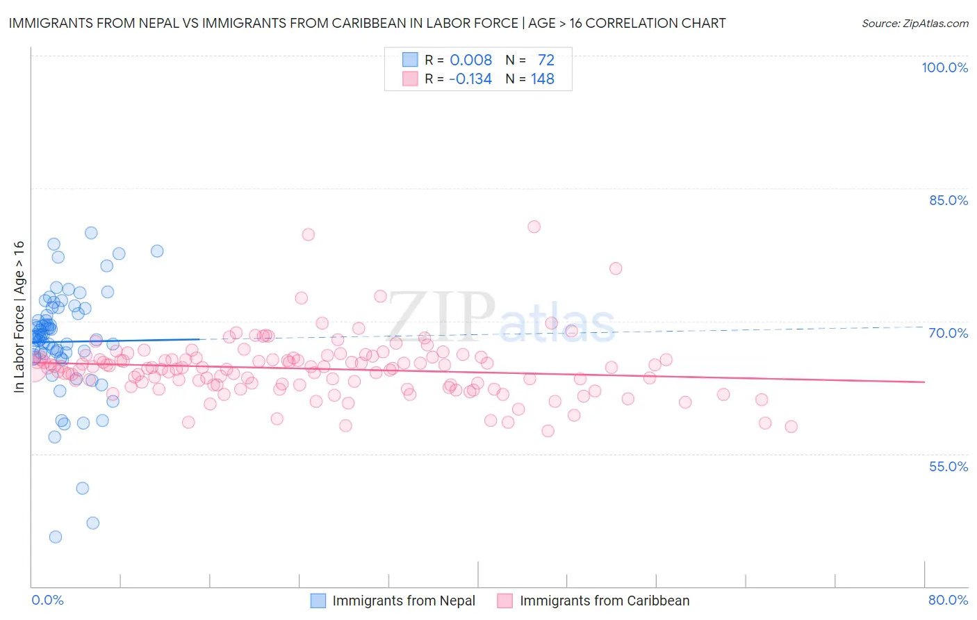 Immigrants from Nepal vs Immigrants from Caribbean In Labor Force | Age > 16