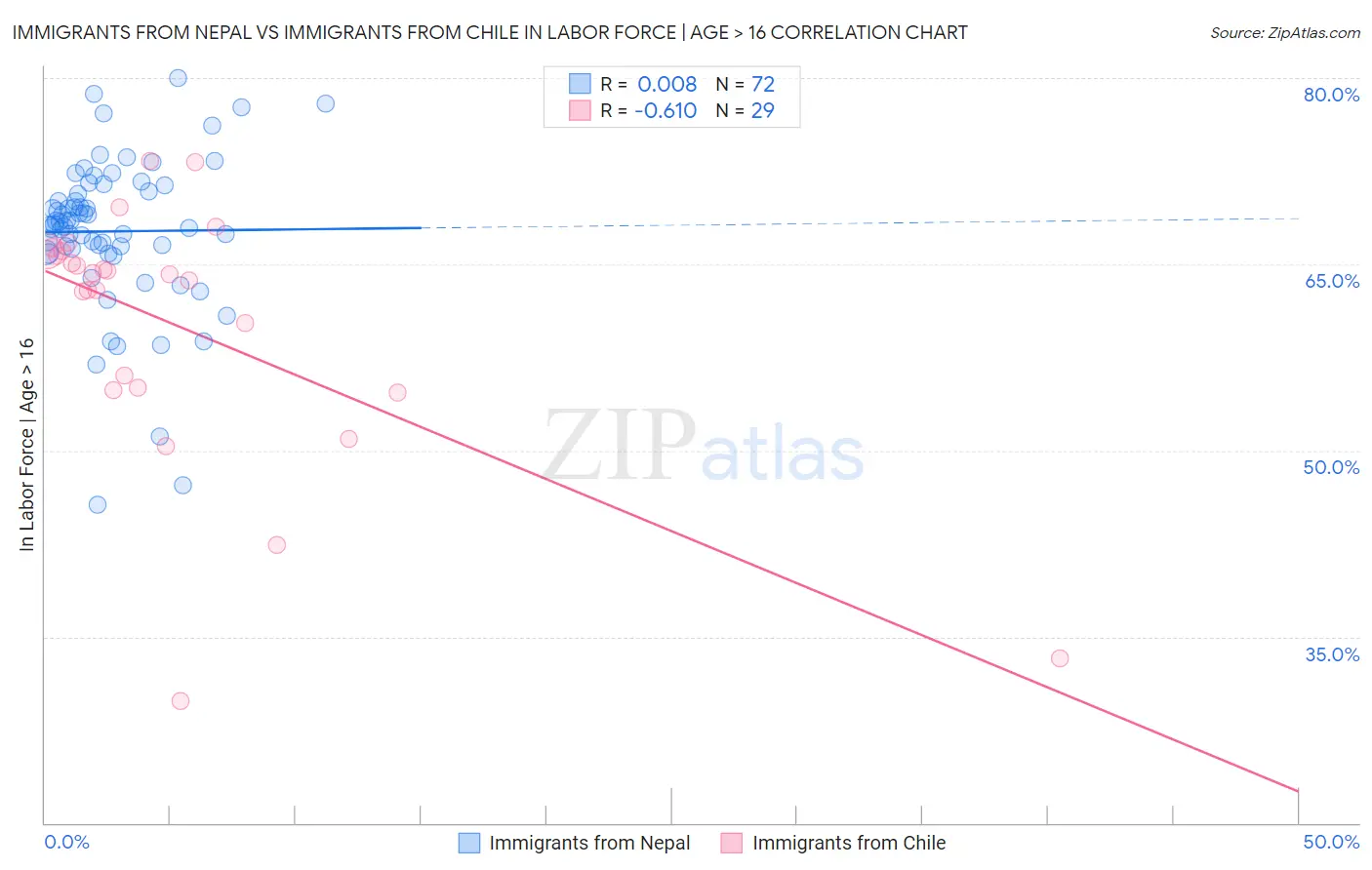 Immigrants from Nepal vs Immigrants from Chile In Labor Force | Age > 16