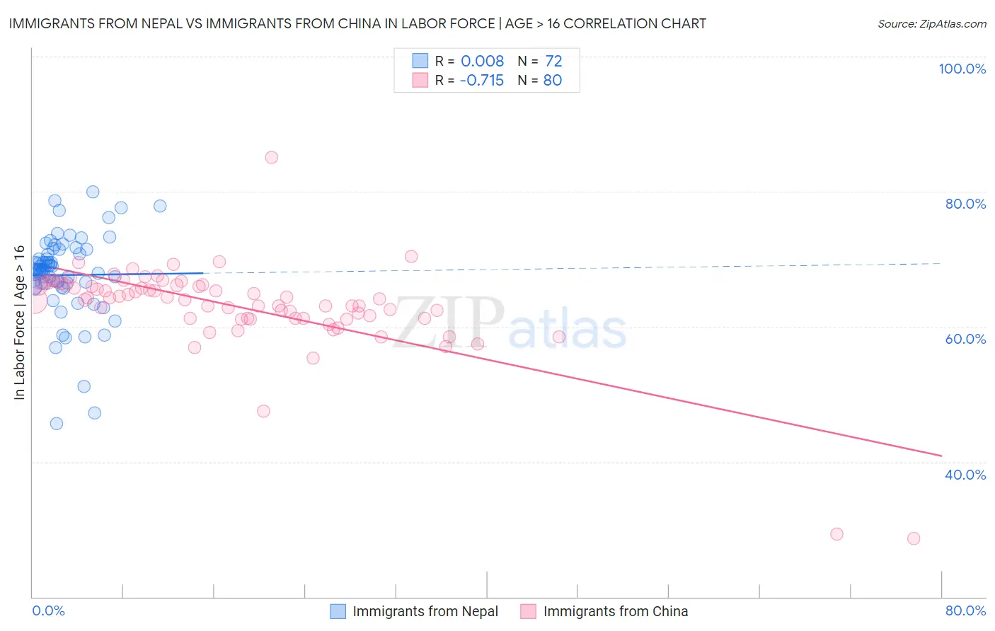 Immigrants from Nepal vs Immigrants from China In Labor Force | Age > 16