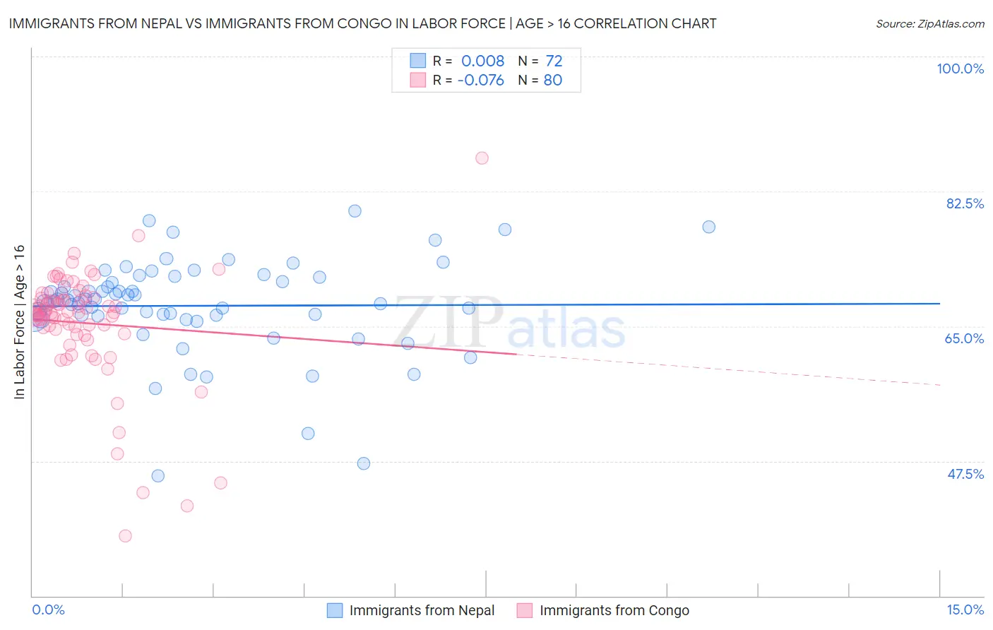 Immigrants from Nepal vs Immigrants from Congo In Labor Force | Age > 16
