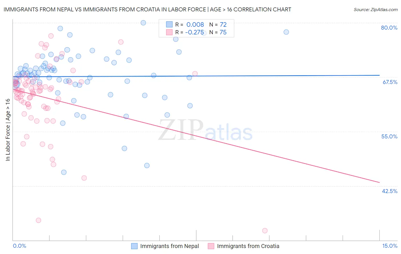 Immigrants from Nepal vs Immigrants from Croatia In Labor Force | Age > 16