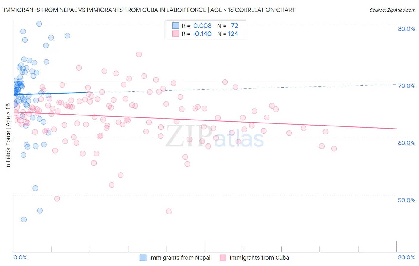 Immigrants from Nepal vs Immigrants from Cuba In Labor Force | Age > 16