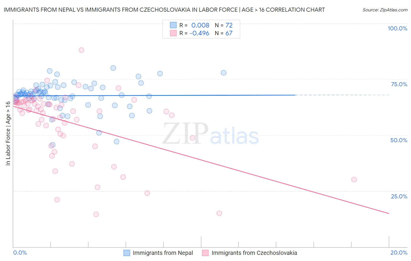 Immigrants from Nepal vs Immigrants from Czechoslovakia In Labor Force | Age > 16