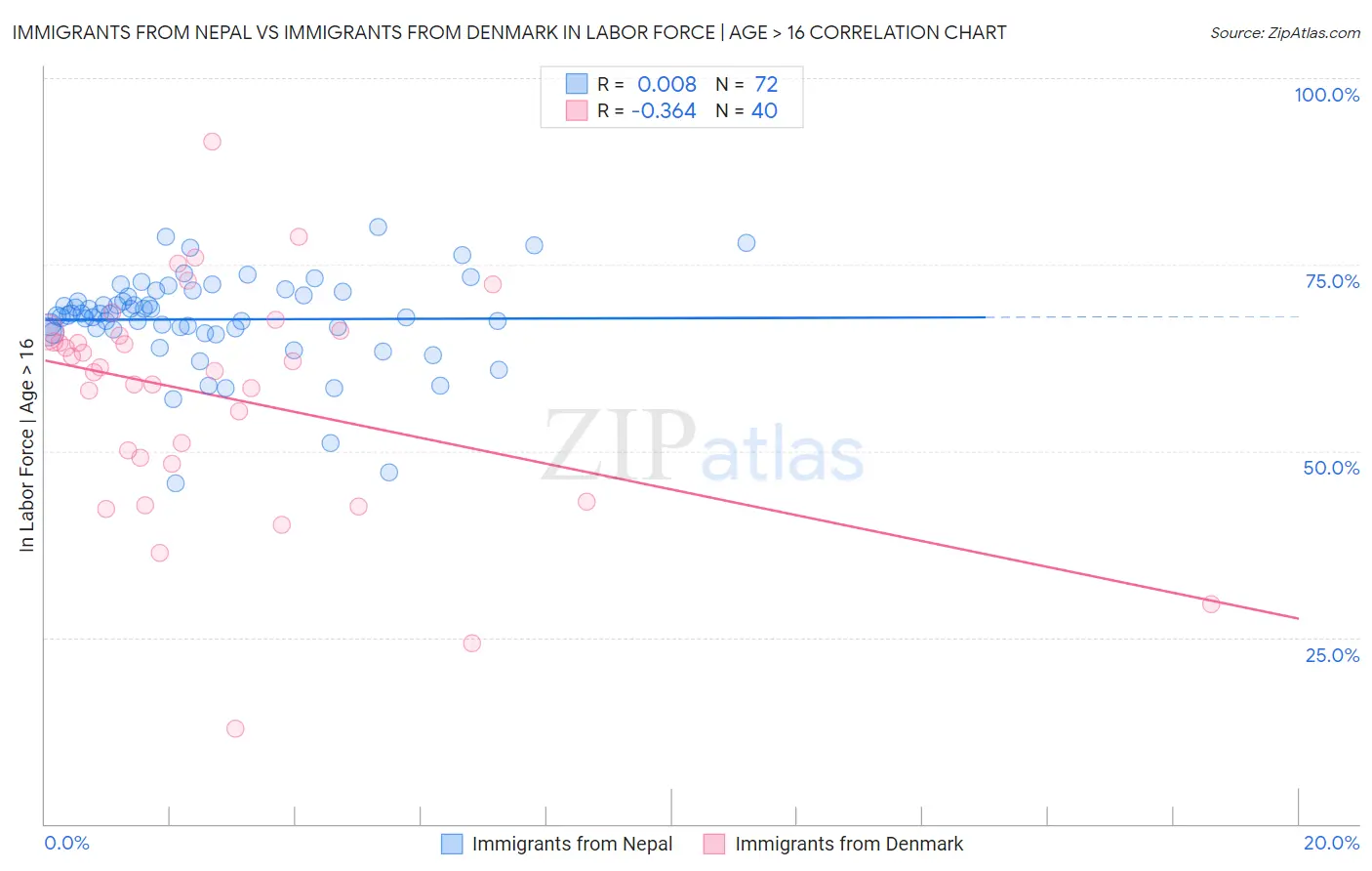 Immigrants from Nepal vs Immigrants from Denmark In Labor Force | Age > 16