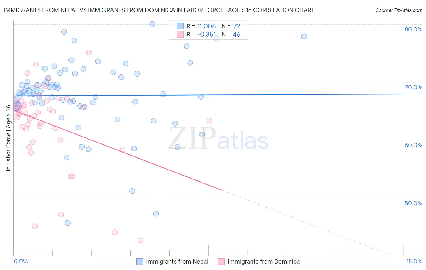 Immigrants from Nepal vs Immigrants from Dominica In Labor Force | Age > 16