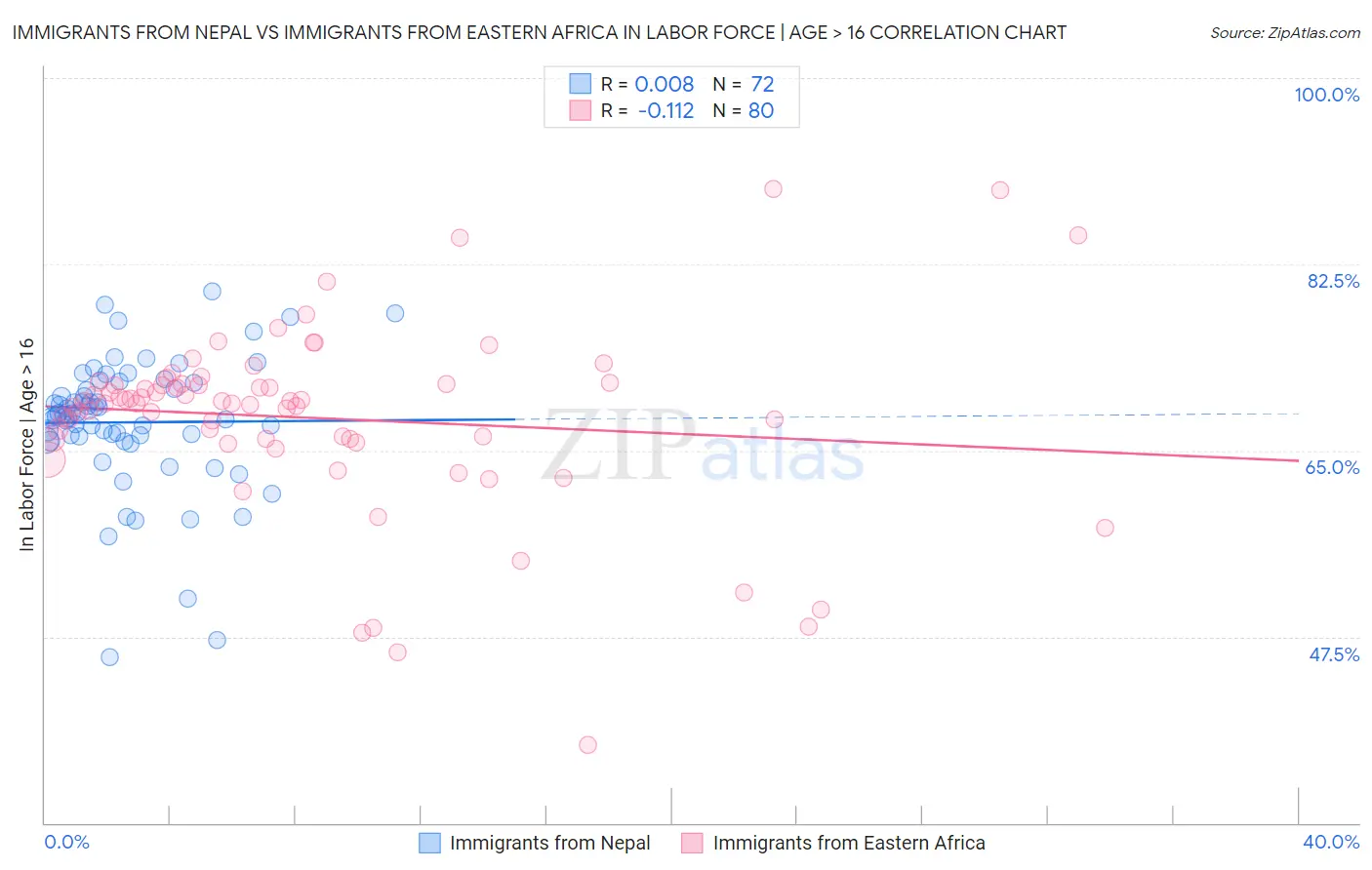 Immigrants from Nepal vs Immigrants from Eastern Africa In Labor Force | Age > 16