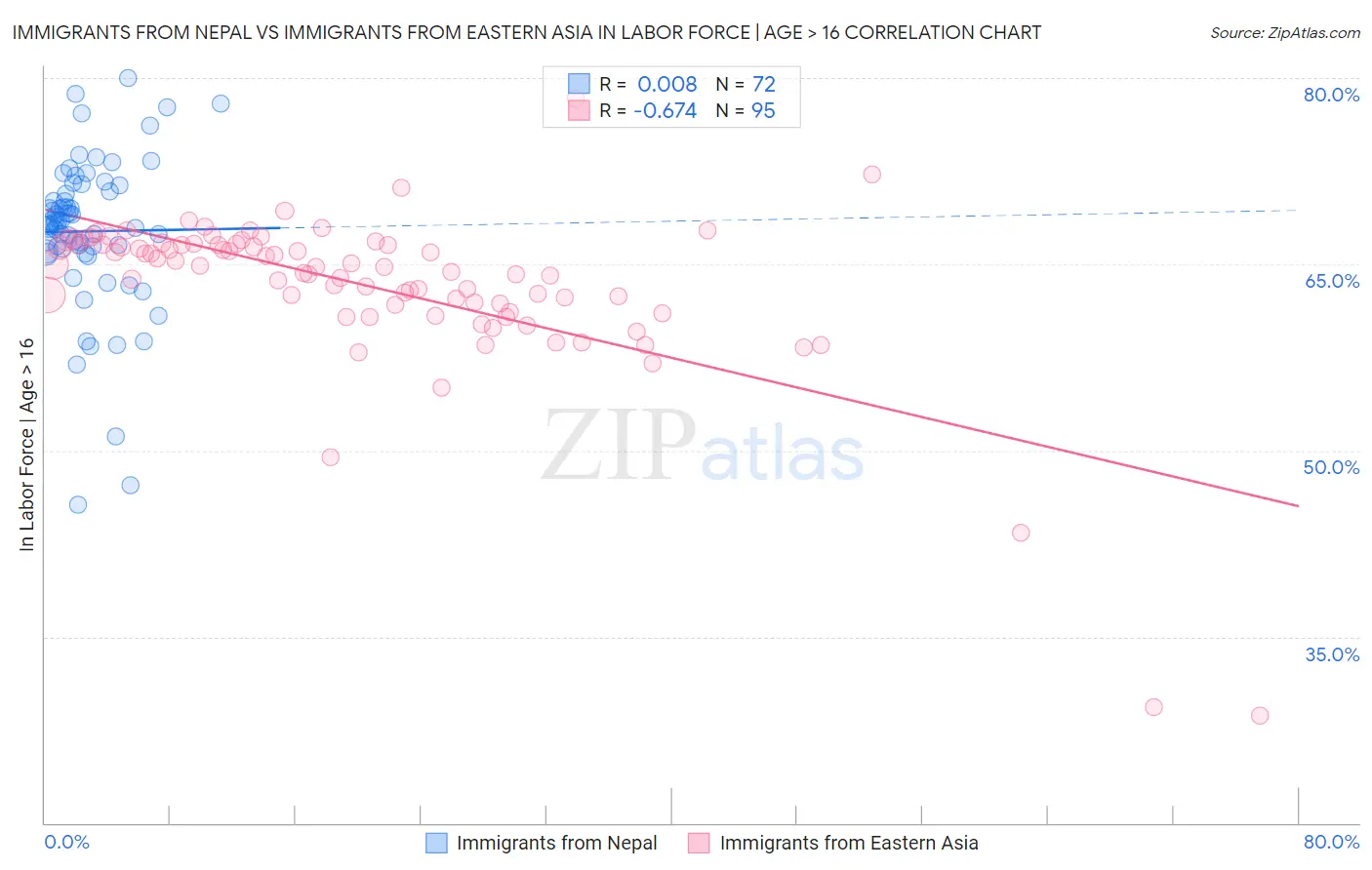 Immigrants from Nepal vs Immigrants from Eastern Asia In Labor Force | Age > 16