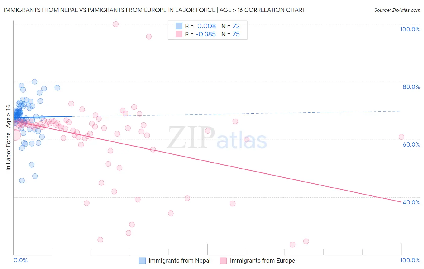 Immigrants from Nepal vs Immigrants from Europe In Labor Force | Age > 16