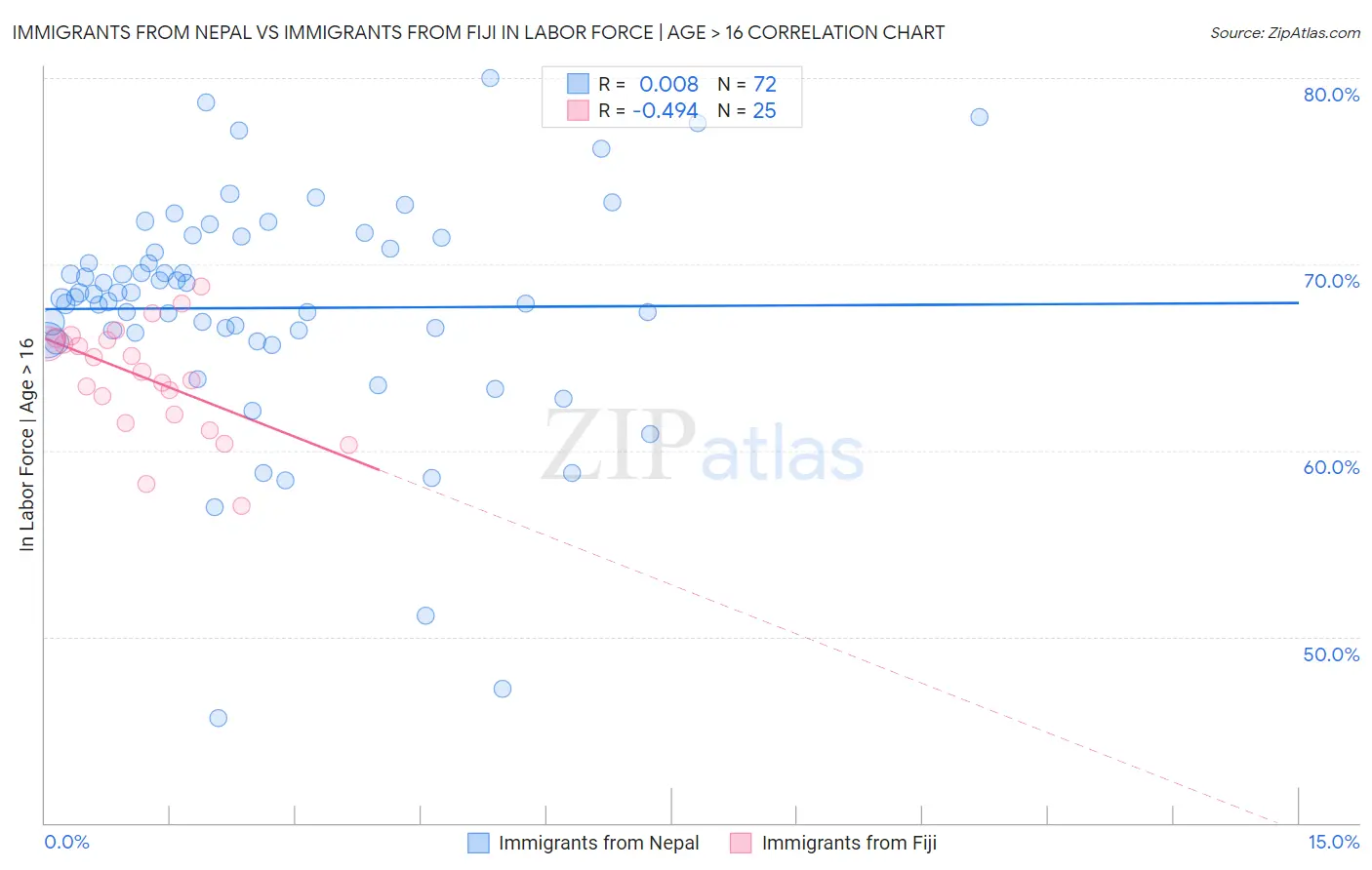 Immigrants from Nepal vs Immigrants from Fiji In Labor Force | Age > 16