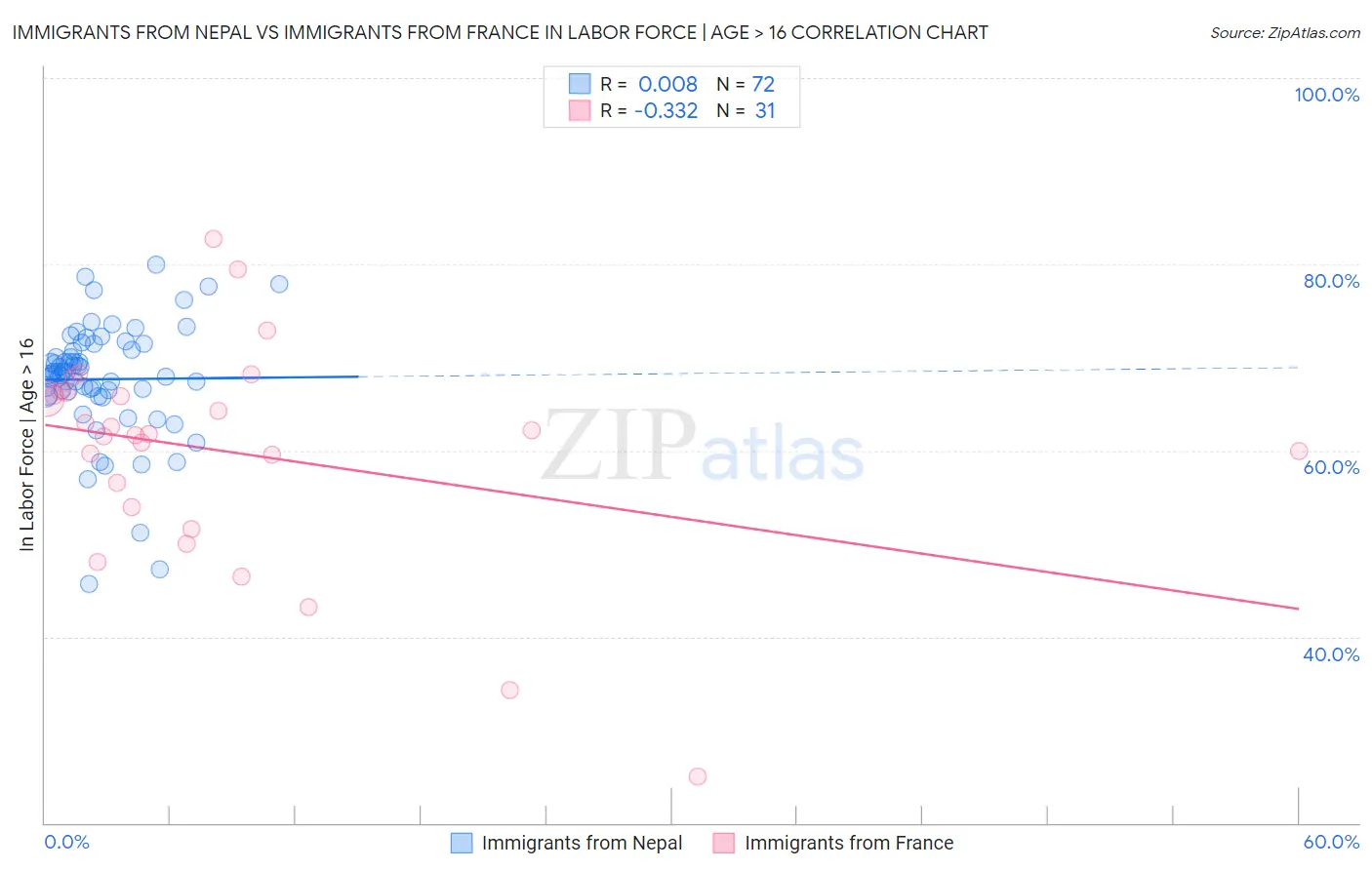 Immigrants from Nepal vs Immigrants from France In Labor Force | Age > 16