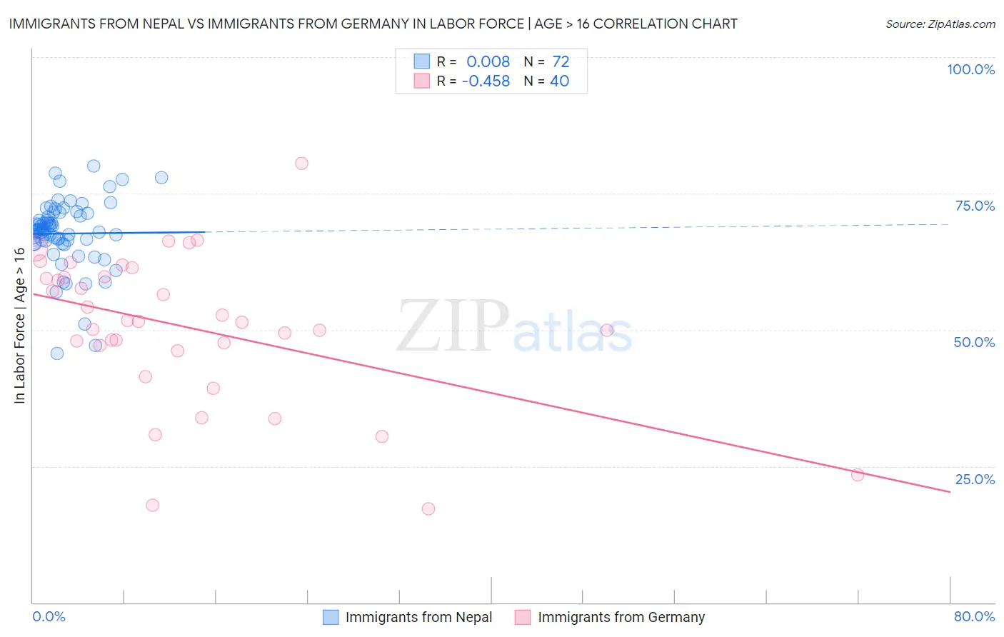 Immigrants from Nepal vs Immigrants from Germany In Labor Force | Age > 16