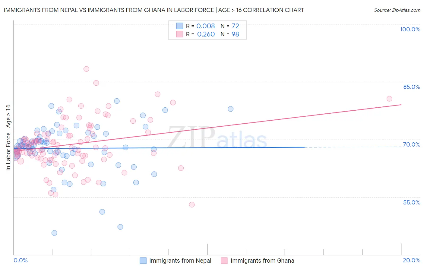 Immigrants from Nepal vs Immigrants from Ghana In Labor Force | Age > 16
