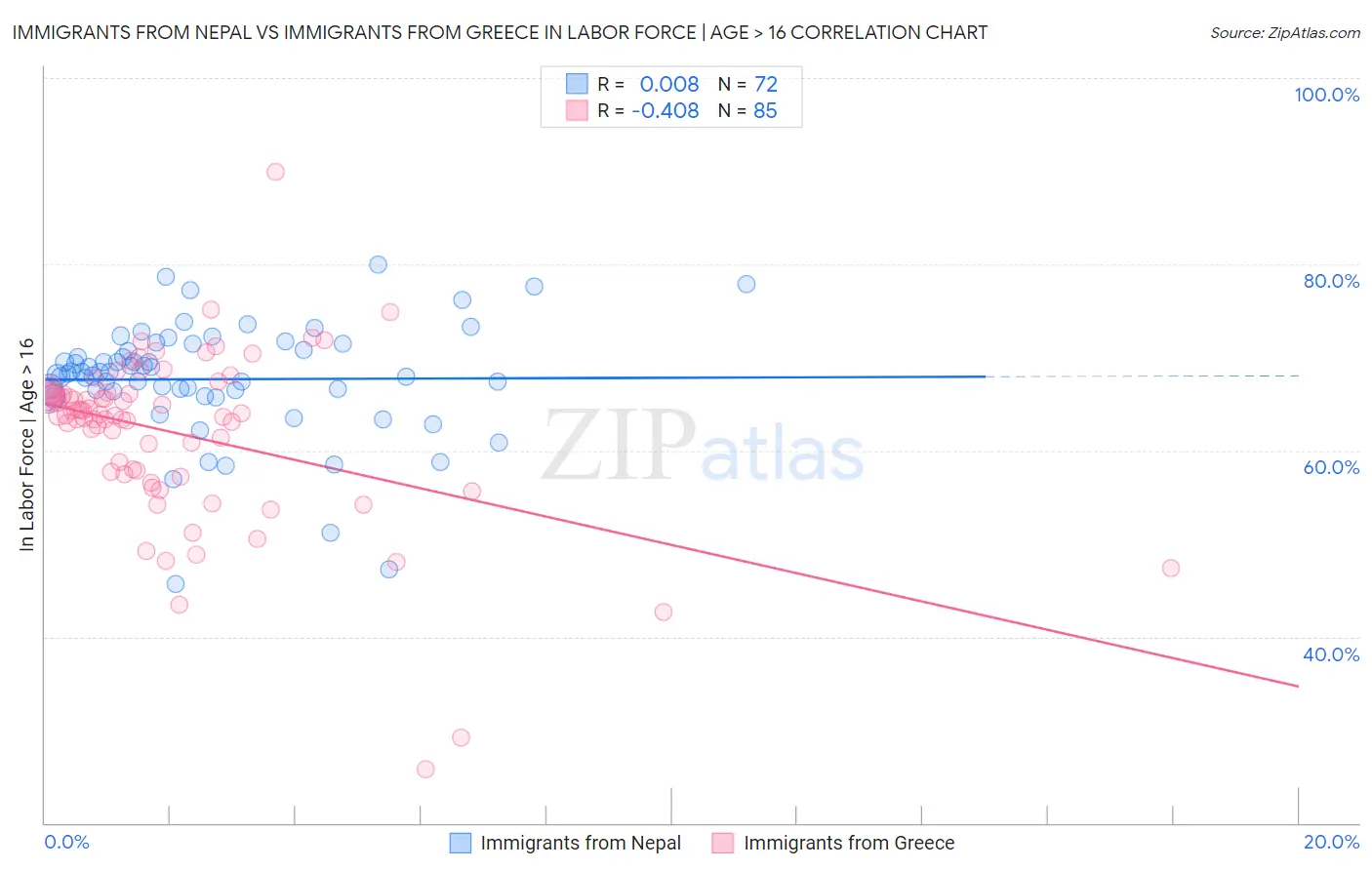 Immigrants from Nepal vs Immigrants from Greece In Labor Force | Age > 16
