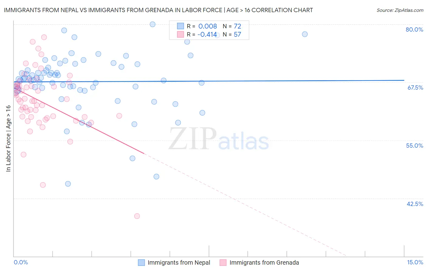 Immigrants from Nepal vs Immigrants from Grenada In Labor Force | Age > 16